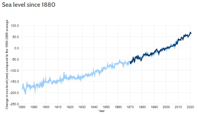 noaa-sea-level-rise-1880-2020 NOAA sea level rise from 188 through 2020
